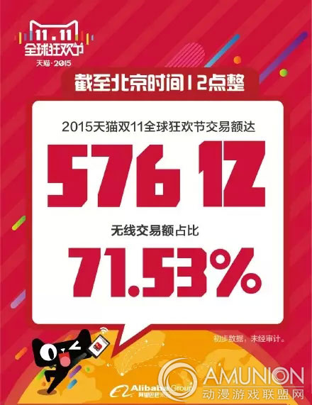 2015天猫交易额