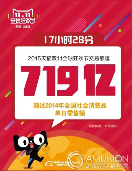 2015天猫交易额