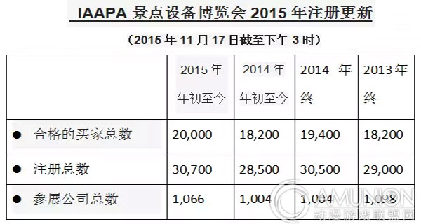 2015美国IAAPA展数据统计