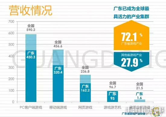 广东游戏企业营收数据分析