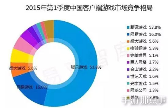 2015年第一季度中国客户端游戏市场竞争格局