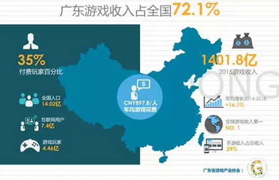 广东游戏企业市场份额占全国72.1%