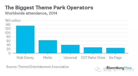 世界上五个最大的主题公园
