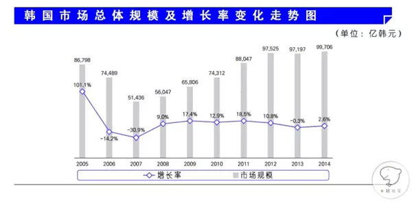 韩国游戏市场总体规模及增长率变化