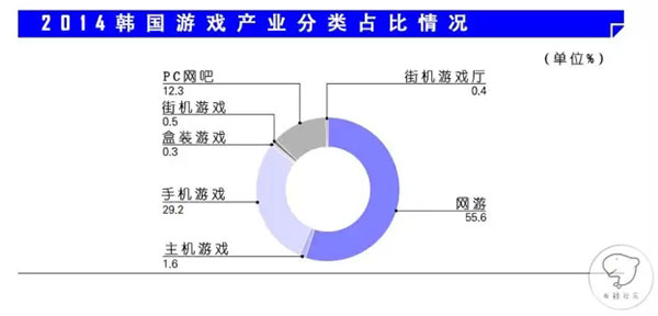 2014韩国游戏产业分类占比情况