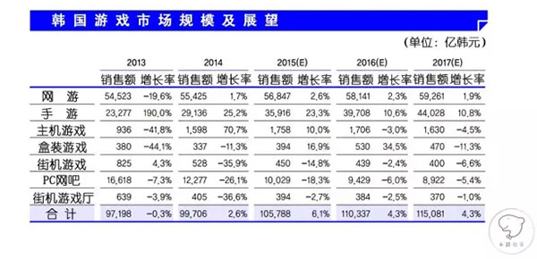 韩国游戏市场规模及展望
