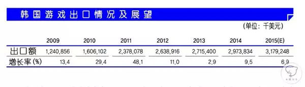韩国游戏出口情况及展望