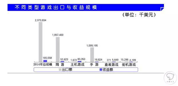 韩国不同类型游戏出口及收益规模
