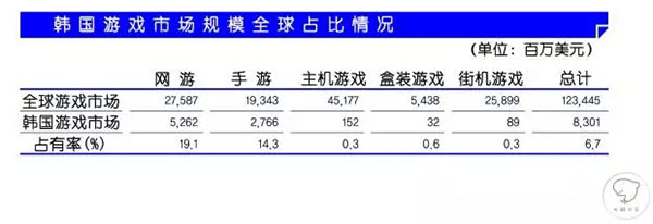 韩国游戏市场规模全球占比情况