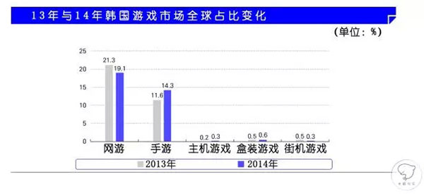 2013与2014年韩国游戏市场全球占比变化