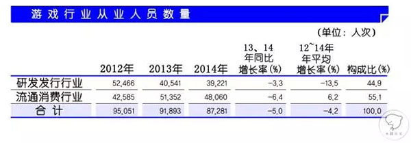 韩国游戏行业从业人员数量