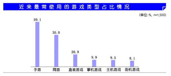 最常使用的游戏类型占比情况