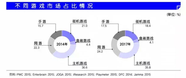 不同游戏市场占比情况