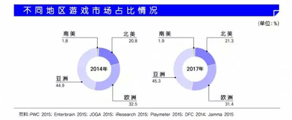 不同地区游戏市场占比情况