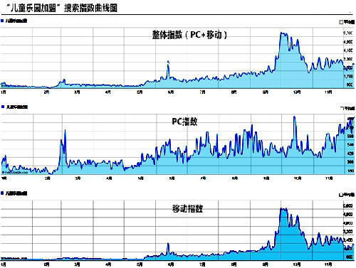 儿童乐园加盟数据