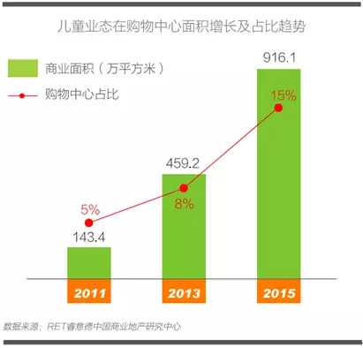 儿童业态趋势图