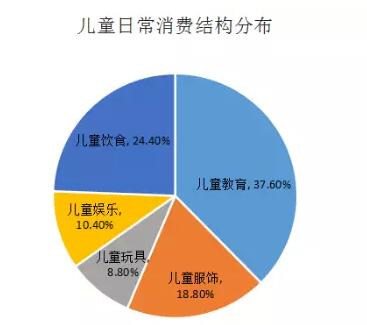 儿童业态大数据分析