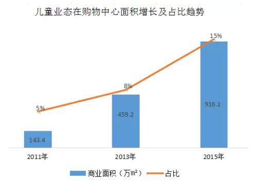 儿童业态大数据分析