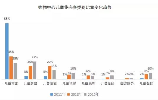 儿童业态大数据分析