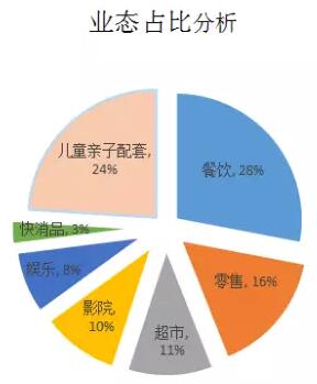 儿童业态案例分析