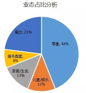 儿童业态案例分析