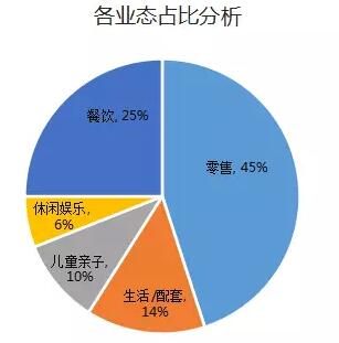 儿童业态案例分析