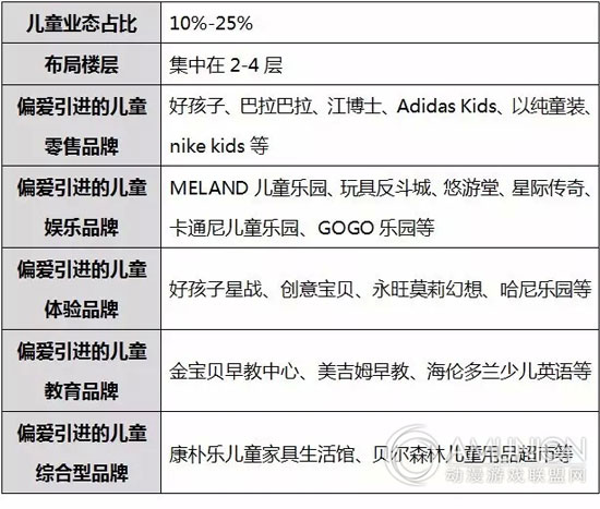 儿童业态案例分析