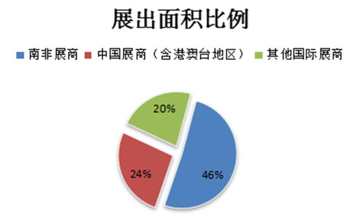 2015南非国际电玩与游戏游艺展览会数据统计