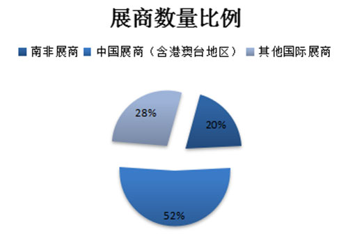 2015南非国际电玩与游戏游艺展览会数据统计
