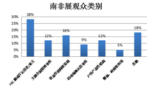 2015南非国际电玩与游戏游艺展览会数据统计