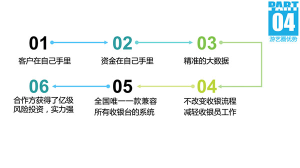 游乐场移动营销与支付解决方案“游艺圈”产品介绍