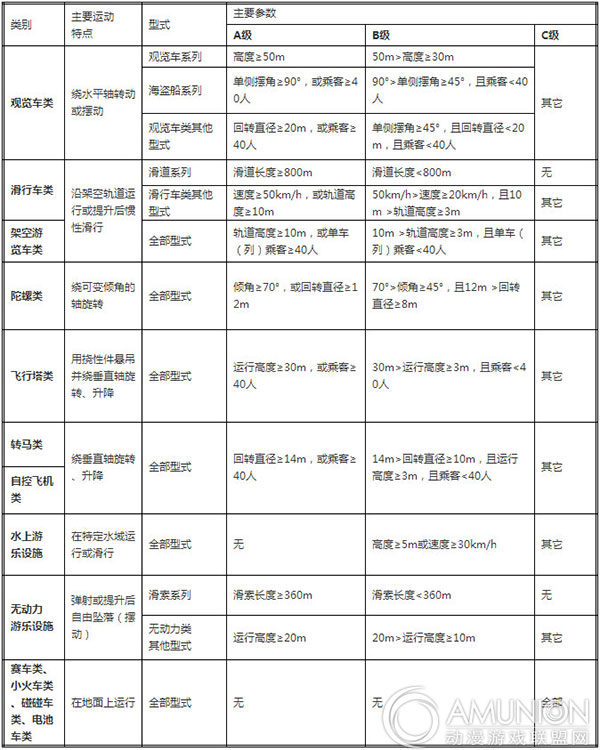 我国现行大型游乐设施分级表