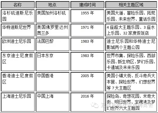 全球六大迪士尼乐园