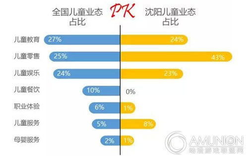 全国儿童业态占比PK沈阳儿童业态占比