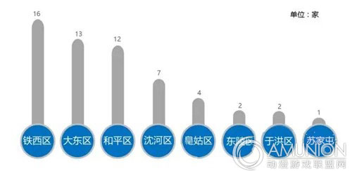沈阳各区的儿童摄影店数量