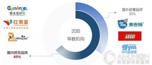 沈阳儿童教育数据分析