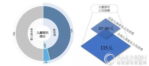 沈阳儿童游乐园消费金额分析