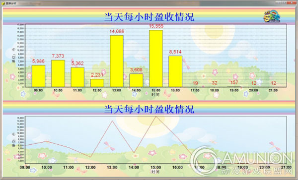 每天每小时的盈收数据表