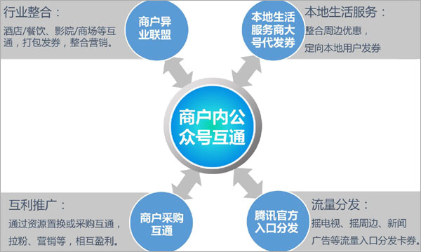 游艺圈移动营销与支付系统卡卷互通优势展示