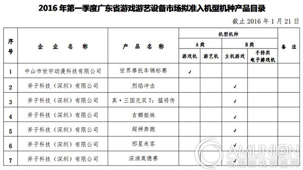 《2016年第一季度广东省游戏游艺设备市场拟准入机型机种产品目录》