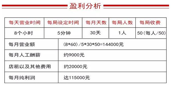 “飞虎队~冲上云霄”游戏盈利分析