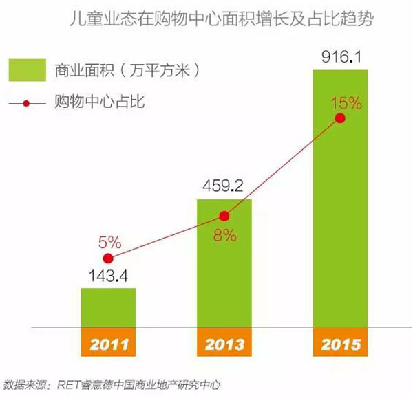 儿童业态在购物中心面积增长及占比趋势