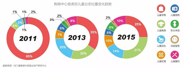 购物中心各类型儿童业态比重变化趋势