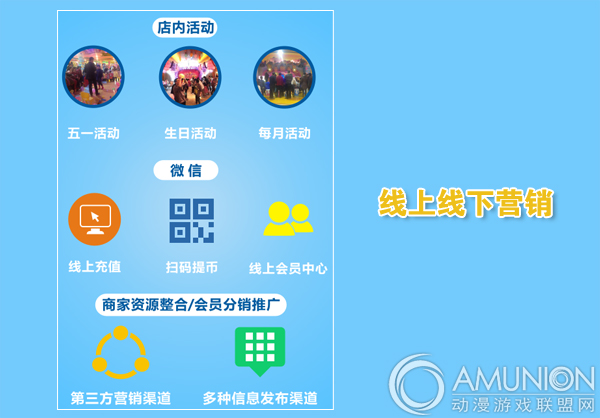 e卡游第三代游乐场管理系统线上线下营销功能