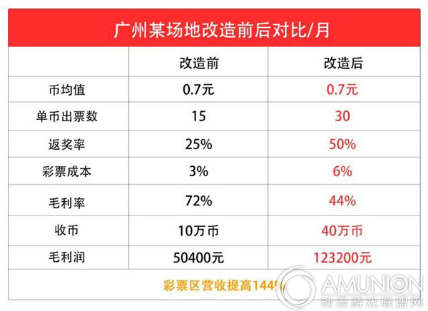 某场地彩票游戏机区域改造前后对比数据