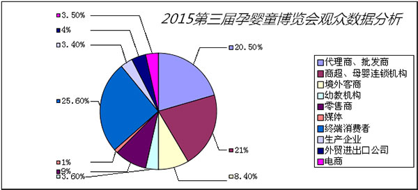 2015第三届孕婴童博览会观众数据分析