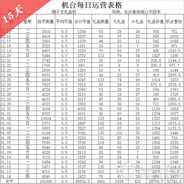 狮子王礼品机加强版：长沙某场地15天回本表格示意图