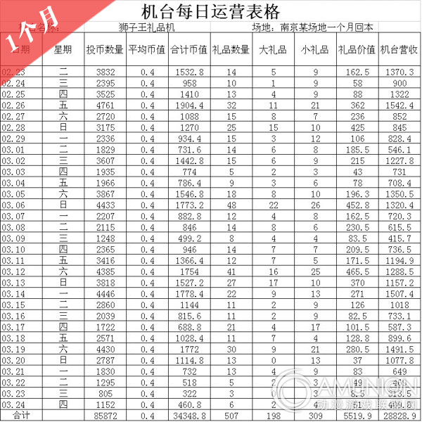 狮子王礼品机加强版：南京某场地1个月回本表格示意图