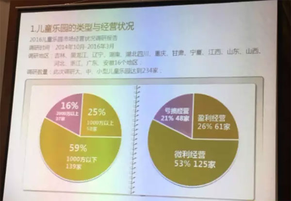 2016儿童乐园市场经营状况调研报告