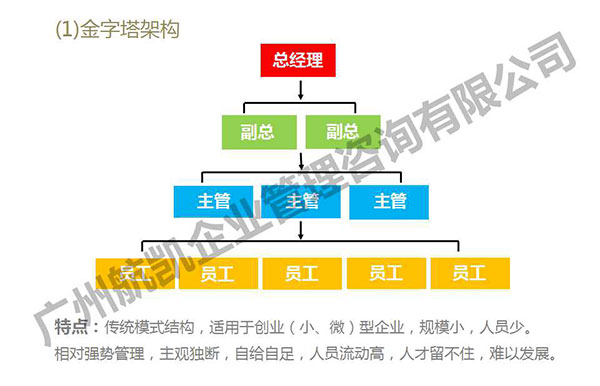 金字塔结构管理体系